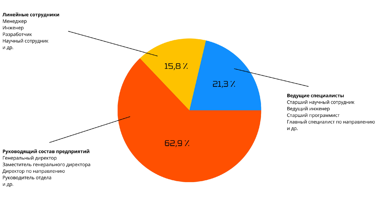 Диаграмма распределения зарегистрированных участников по должностям
