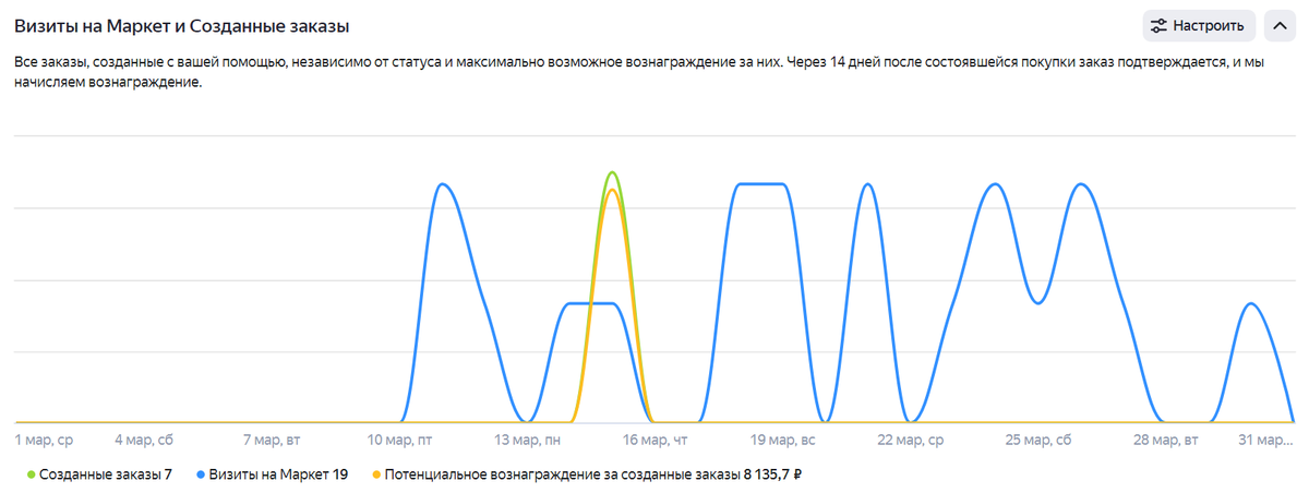 На скрине видно сколько визитов за определённый период было, сколько заказов и подтверждённых заказов. Потенциальное вознаграждение за созданные заказы.