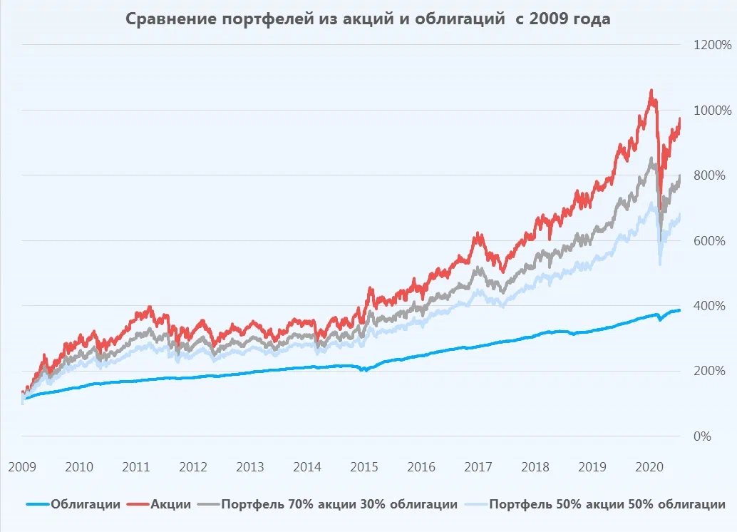 Портфель акций роста. Доходность акций и облигаций. Статистики акций. График акций и облигаций. Сравнение доходности акций и облигаций