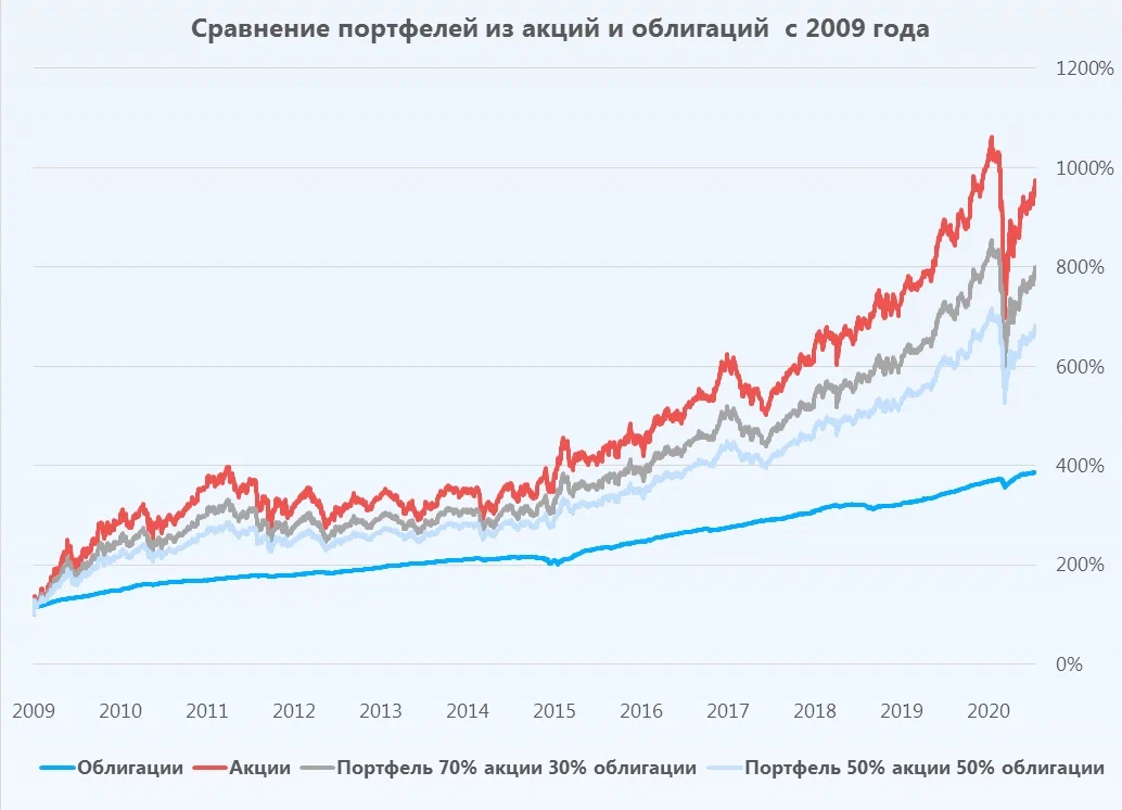 Рынок облигаций курс