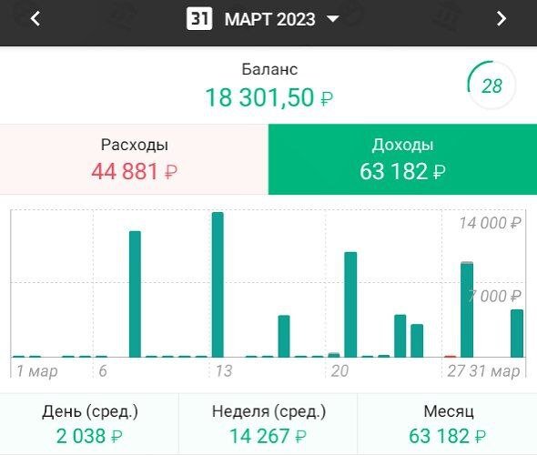 Доходы\Расходы за март 2023