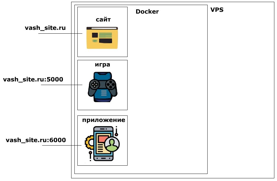 Разные проекты обращаются к серверу по разным портам, а Docker маршрутизирует запросы