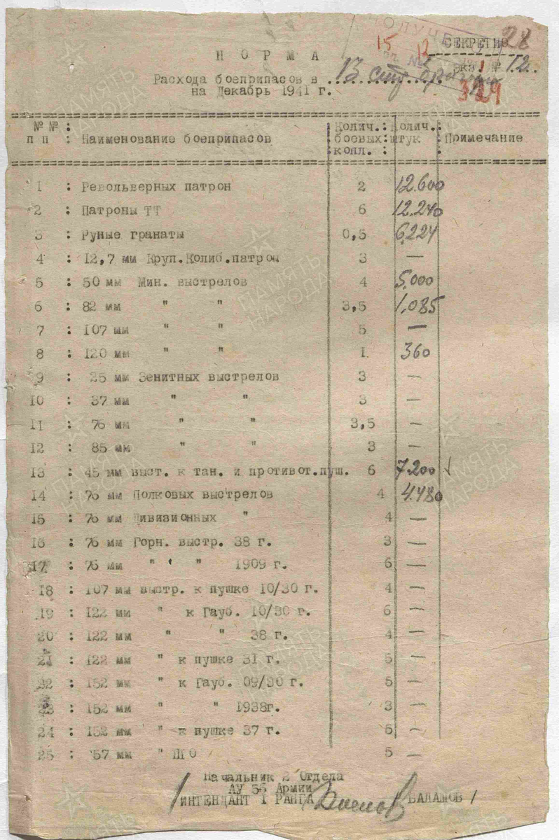 Директивы и указания. № документа: Арт/051, Дата создания документа: 08.12.1941 г. Архив: ЦАМО, Фонд: 1796, Опись: 0000001, Дело: 0014, Лист начала документа в деле: 28
Авторы документа: 56 А, подполковник Видеман, интендант 1 ранга Балашов.