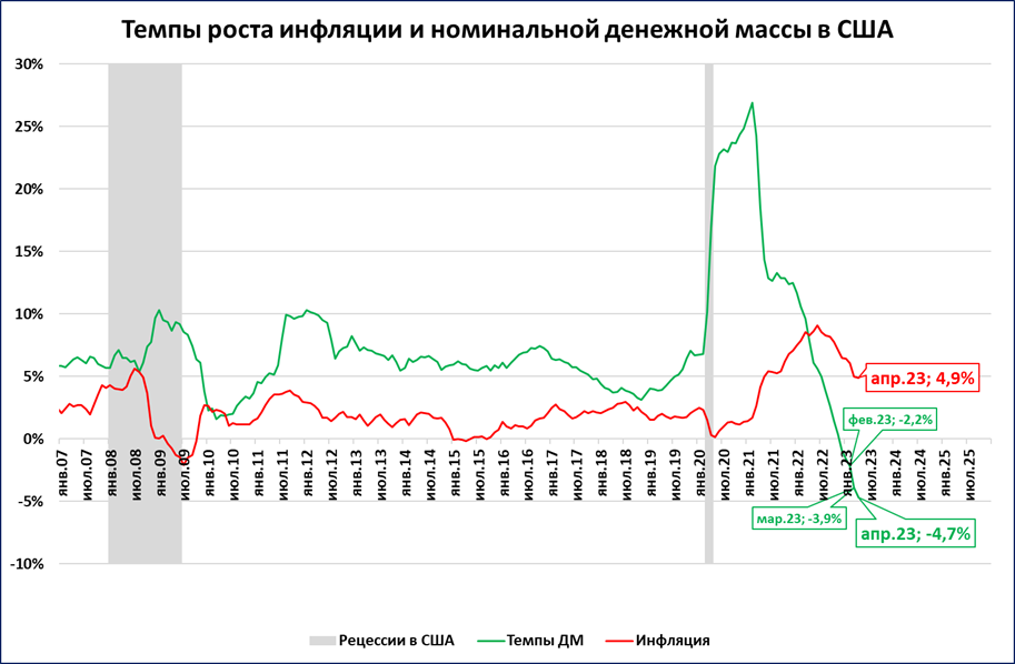 США повторяют опыт Великой депрессии