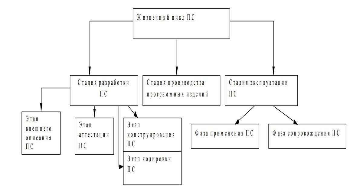 Рис 1. Стадии и фазы жизненного цикла ПС.