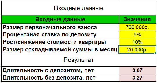 Планирование больших трат