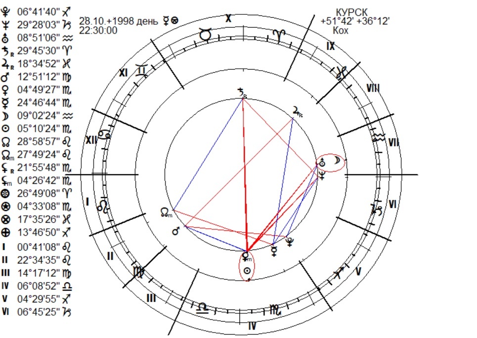 Астропроцессор Нева, изображение натальной карты. Дома гороскопа - Кох