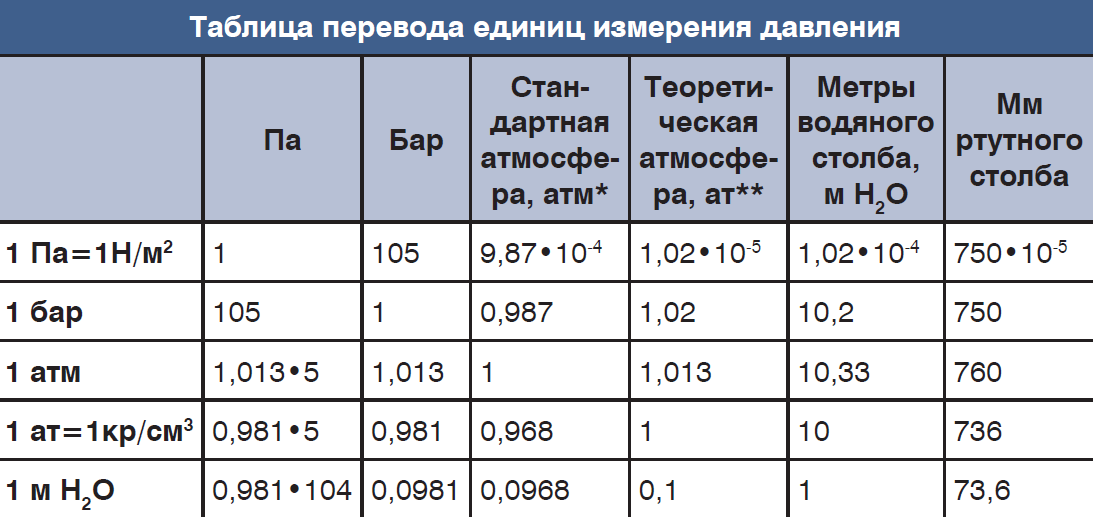 Сколько атмосфер