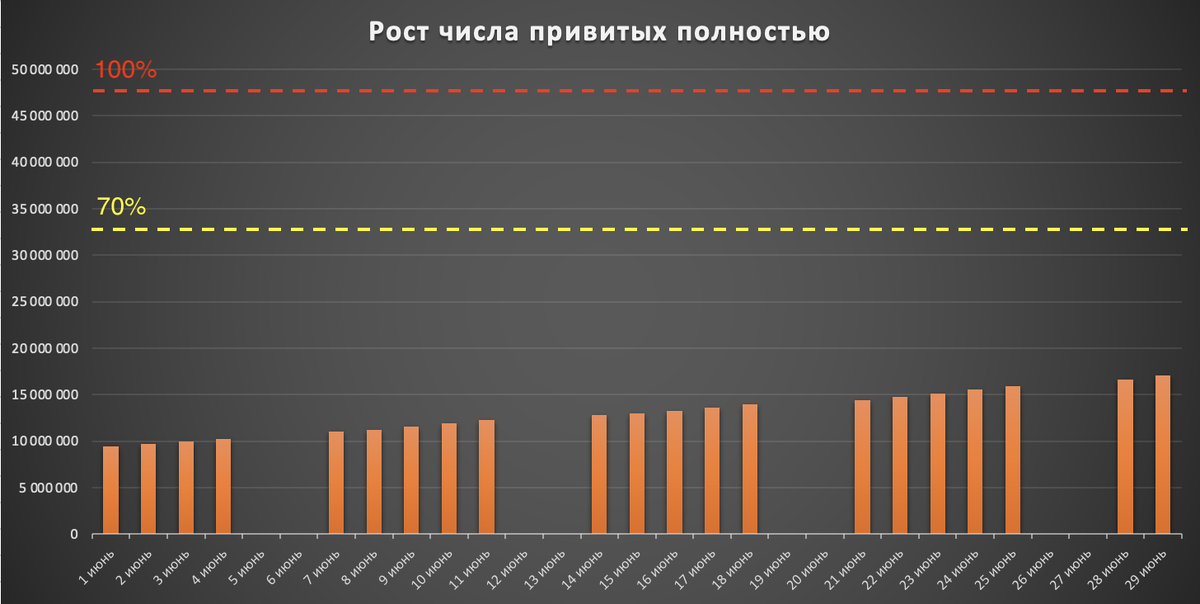 На 29.06, полностью вакцинировано 17.088.342 человек (или 36% населения).