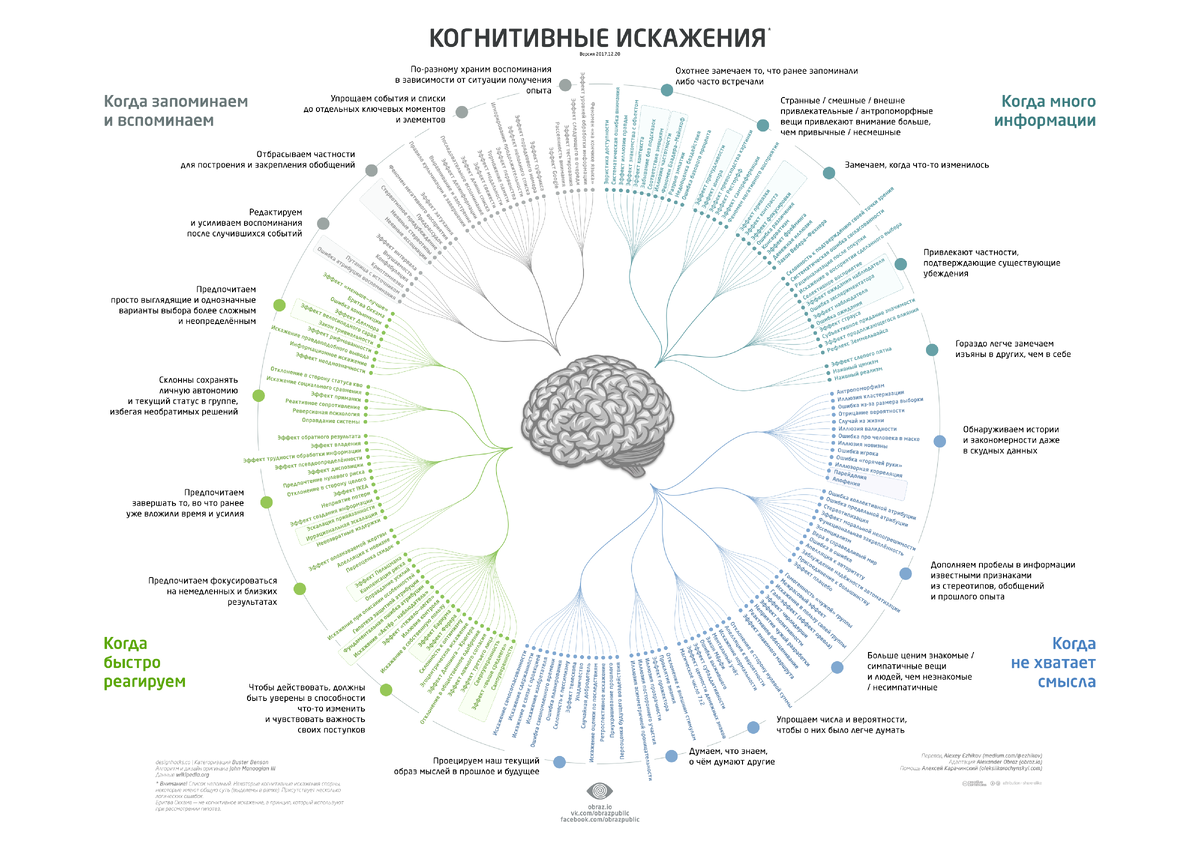 Схема когнитивных искажений