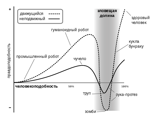 Вероятно, по оси Y имеется в виду эмоциональная реакция, в англ графике "familiarity" -"близкие отношения".
