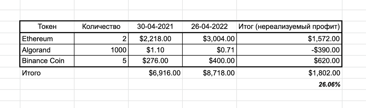 Мой портфель спустя 1 год