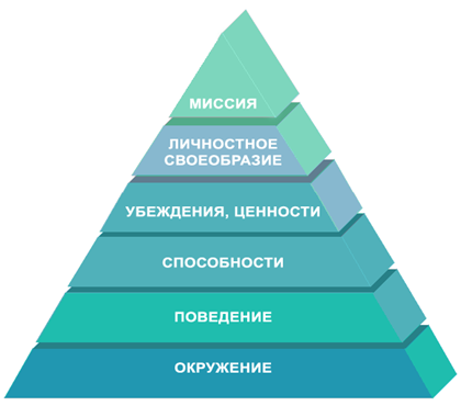 пирамида логических уровней Р.Дилтса и пирамида иерархии потребностей А.Маслоу