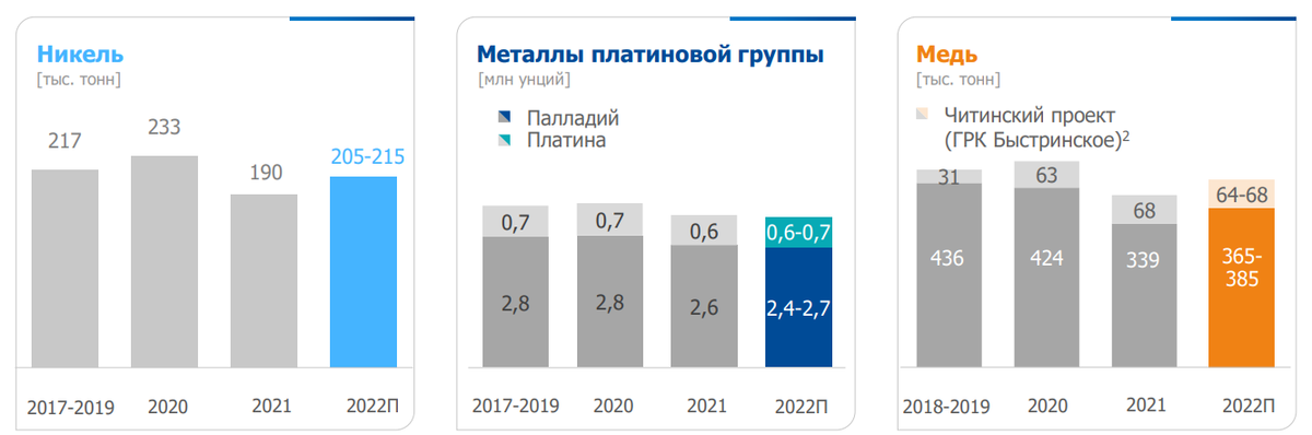 Из отчёта Финансовые результаты по МСФО за 1 полугодие 2022 г.