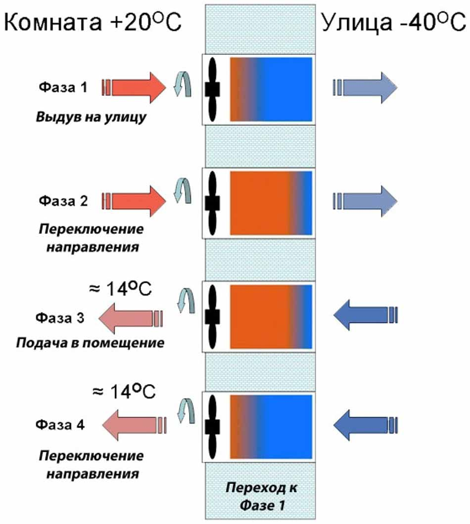 Принцип работы рекуператоров со сменой циклов