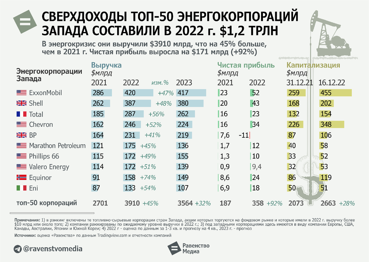 Топ 50 крупнейших. Сверхдоходы.