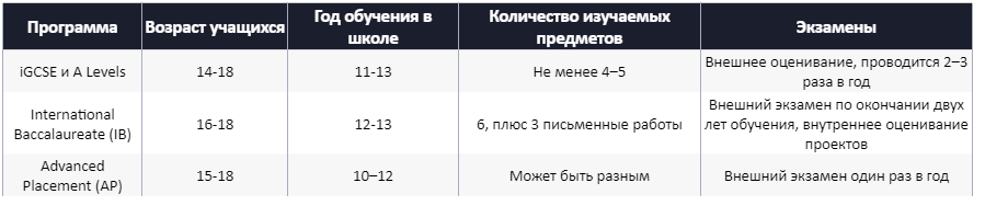 Сравниваем программы A Levels, IB и AP: общие сведения 