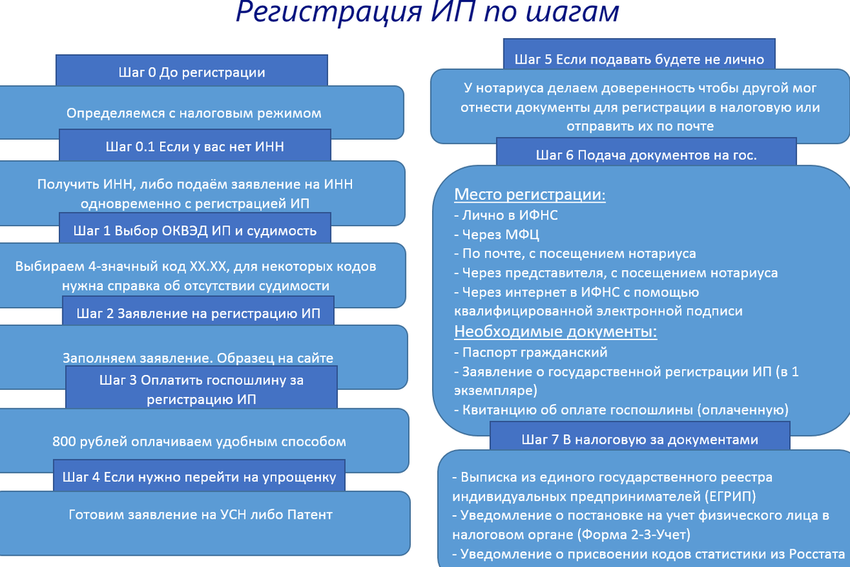 Этапы регистрации ИП