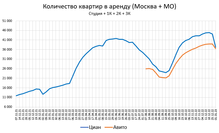 Цены квартир в Декабре. Казань цветет. Москва гниет.