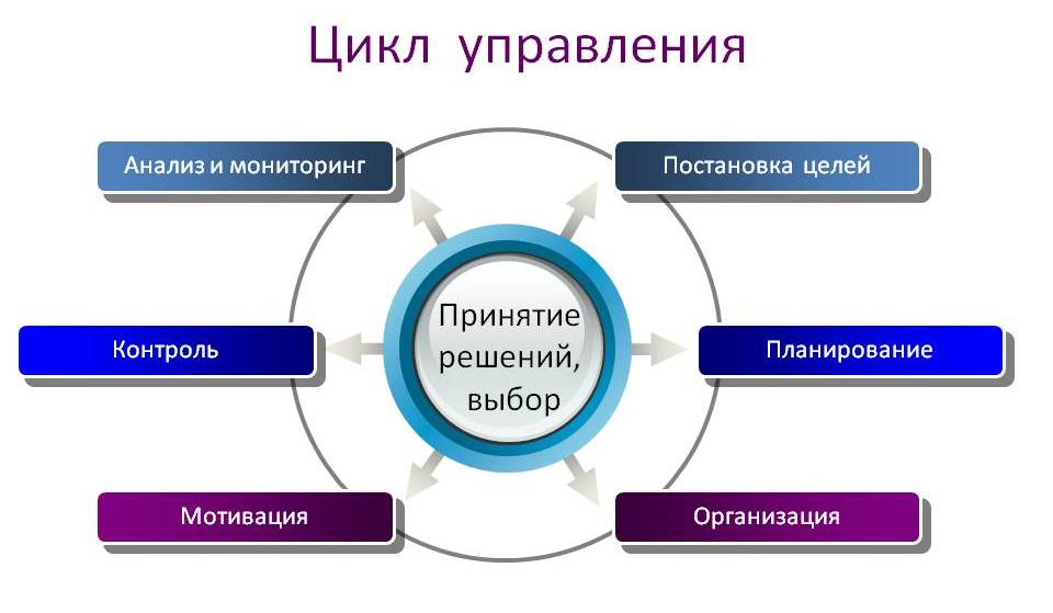 Организована расширять. Функция управления (стадия цикла менеджмента). Стадии управленческого цикла. Основные этапы управленческого цикла. Схема цикла управления организацией.