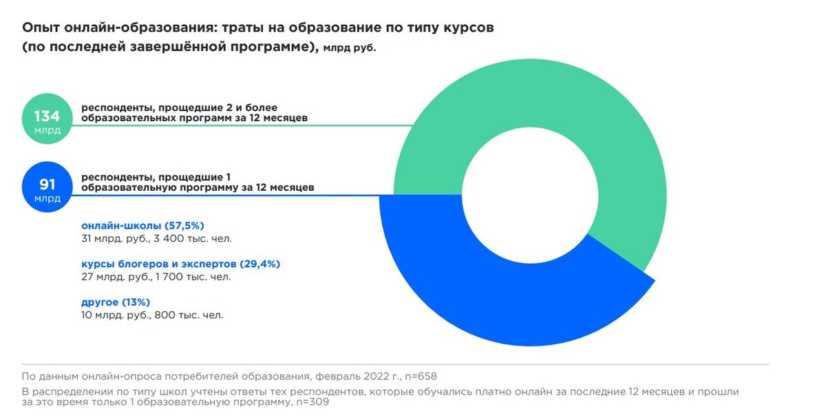 Данные из отчета  EdMarket совместно с Нетологией и TalentTech