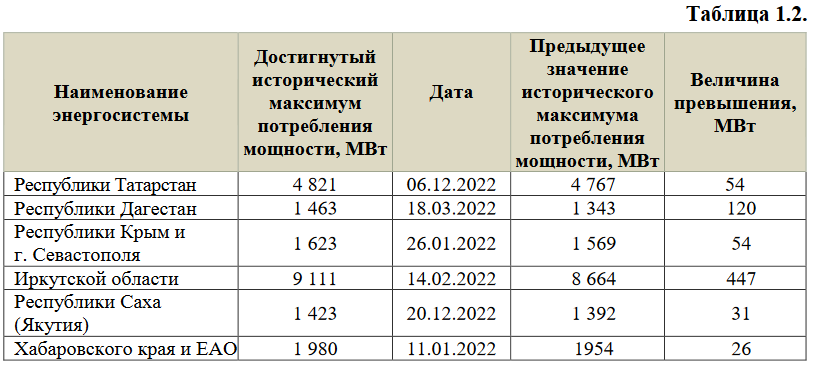 Исходя из данных отчета о функционировании ЕЭС России в 2022 году, подготовленного СО ЕЭС, выработка электроэнергии электростанциями ЕЭС России в 2022 году составила 1 121,5 млрд кВт∙ч.-2