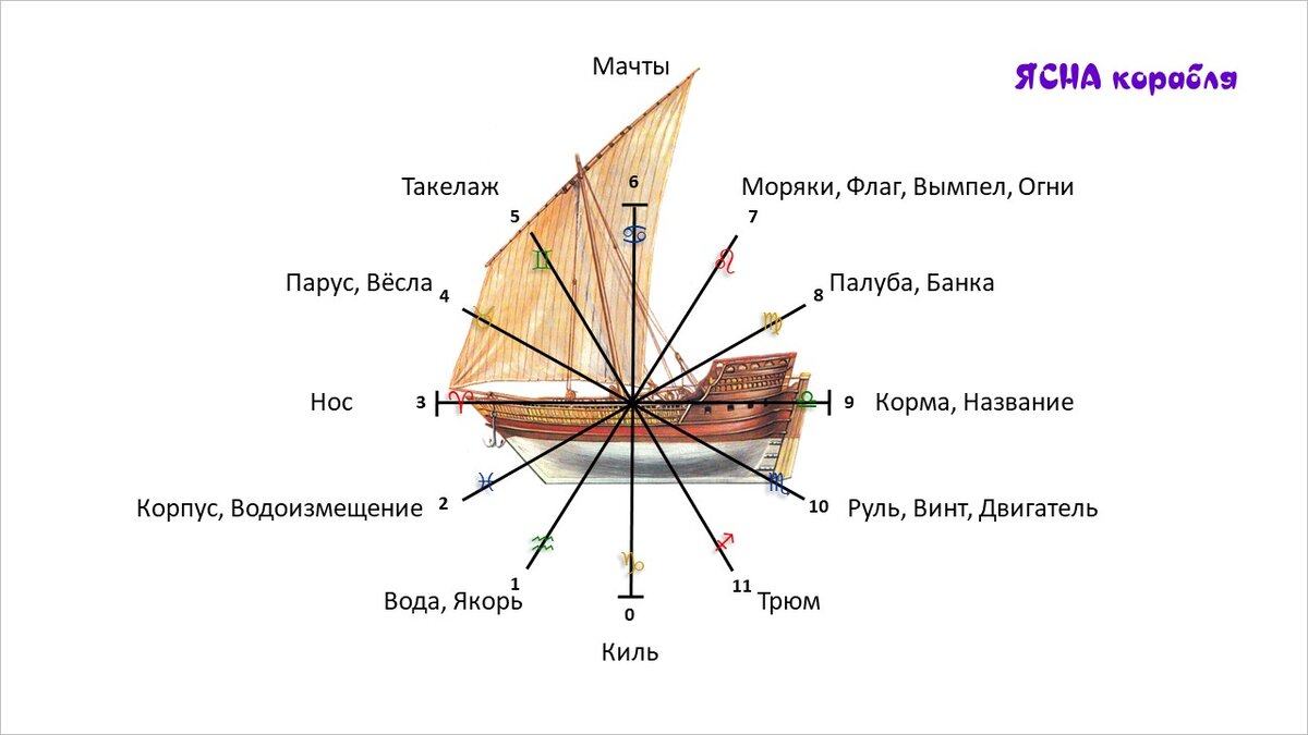 Разложение парусника по 12ти полкам Ясны