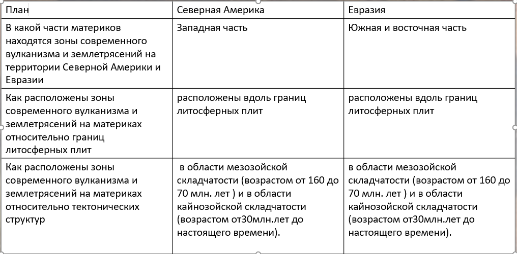 Практическая работа «Объяснение распространения зон современного ...