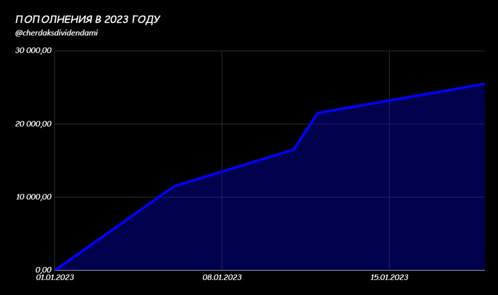 мои пополнения в 2023 году