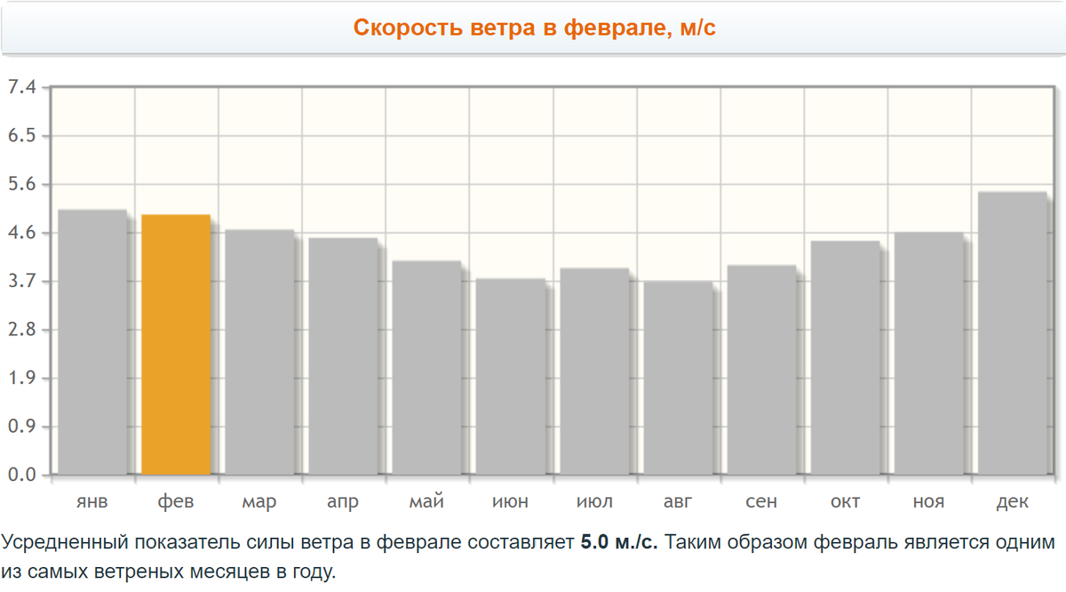 Самые ветреные месяцы в году - декабрь, январь, февраль