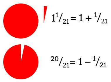 Тут можно привести классический пример с тортом, который разделили на 21 часть, и одну съели. Остался... почти весь торт.