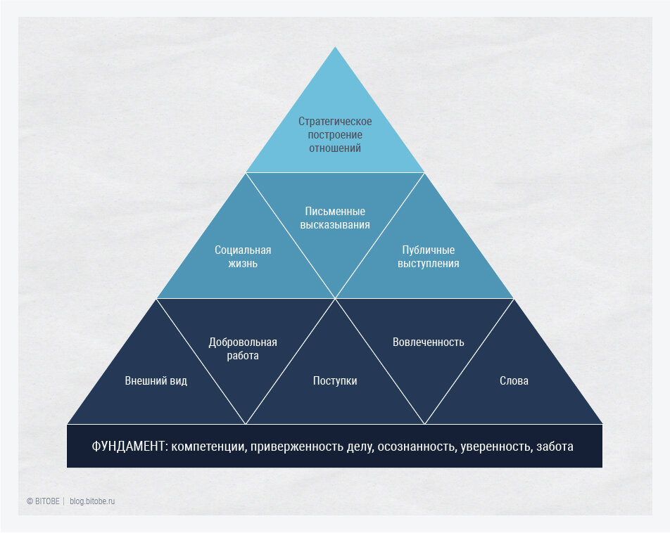 Пирамида личного бренда Фреда Зигмана 
