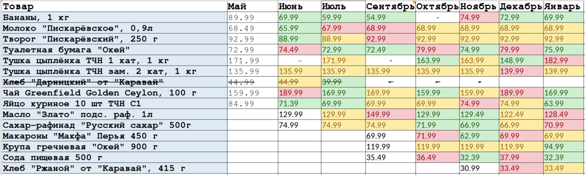 Изменение цен на продукты. Январь 2023. Гречка подешевела на 25 рублей, яйцо - на 11