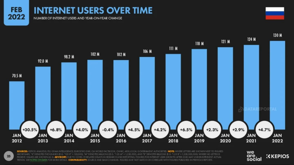 Глобальный отчет о состоянии диджитал-сферы за 2022 год