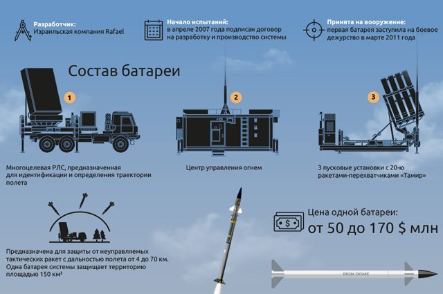    Тактическая система ПРО «Железный купол» — что это? Инфографика