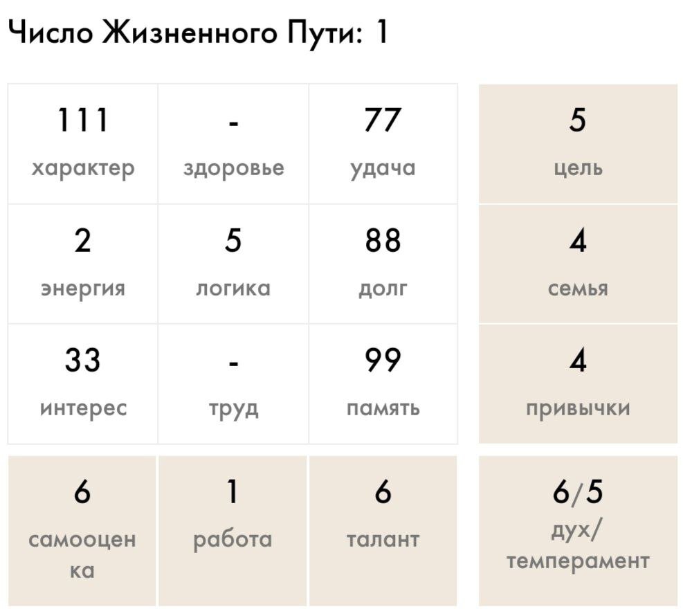 Квадрат пифагора по дате рождения расшифровка рассчитать. Матрица судьбы квадрат Пифагора. Квадрат Пифагора по дате рождения. Квадрат Пифагора самооценка.