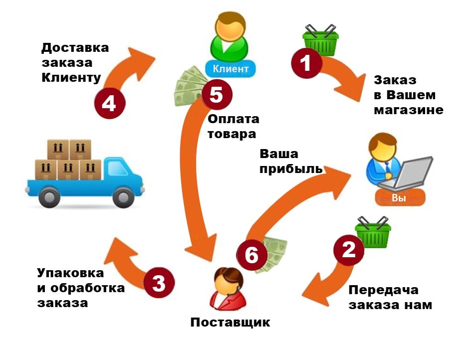 Доставка товара оплата. Схема перепродажи товара. Дропшиппинг схема. Товары от поставщика. Дропшиппинг поставщики.