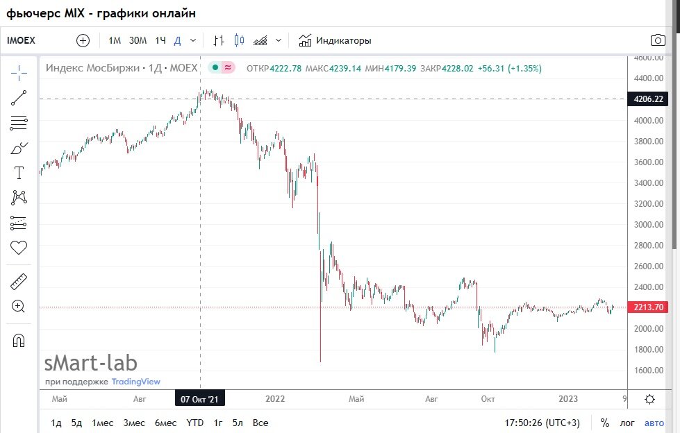 Индекс Мосбиржи на 22.02.2022. Дневной таймфрейм. Источник: https://smart-lab.ru/gr/MOEX.IMOEX