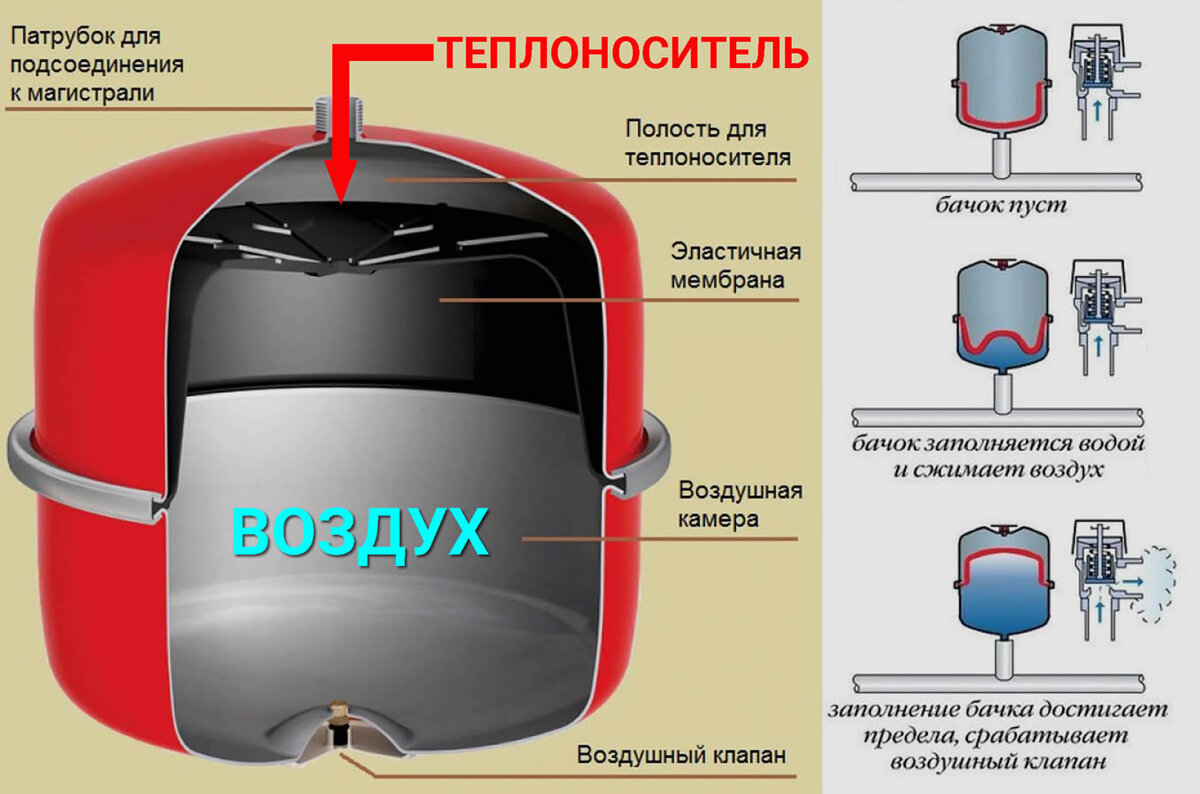 Монтаж расширительного бака к полипропиленовым трубам