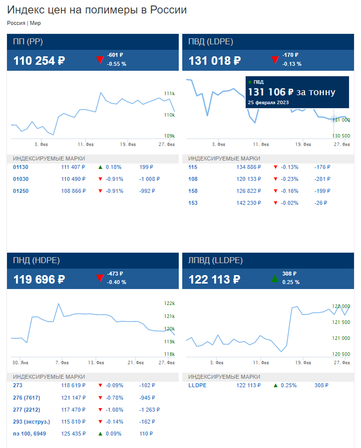 Графики цен на полимеры за февраль в России