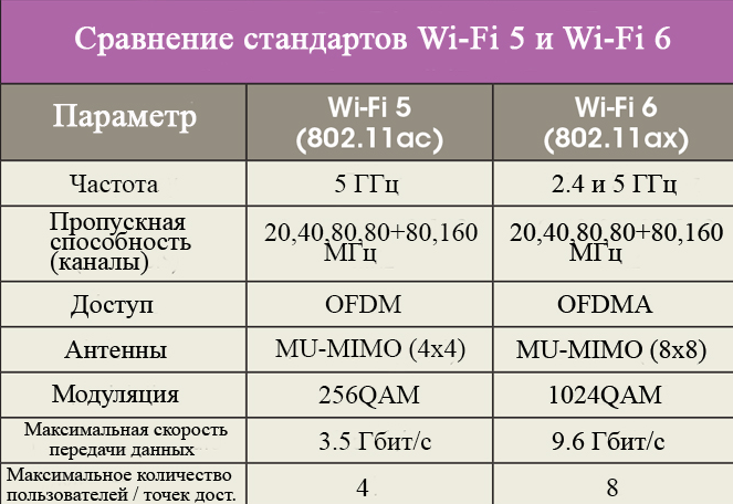 802.11 5. Стандарты вай фай 802.11. 5ггц вай фай стандарты. Стандарта IEEE 802.11AX (Wi-Fi 6). Таблица стандартов вай фай.