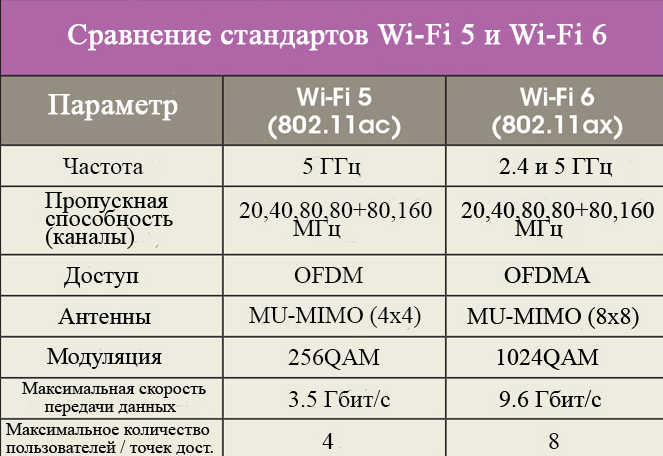 Максимальная скорость передачи wi fi. Стандарты вай фай 802.11. 5ггц вай фай стандарты. Стандарта IEEE 802.11AX (Wi-Fi 6). Таблица стандартов вай фай.