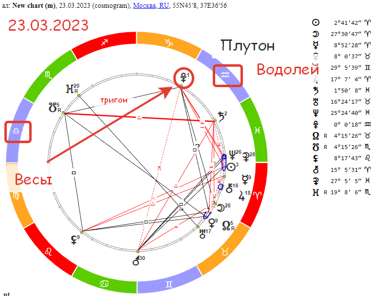 Плутон в водолее годы