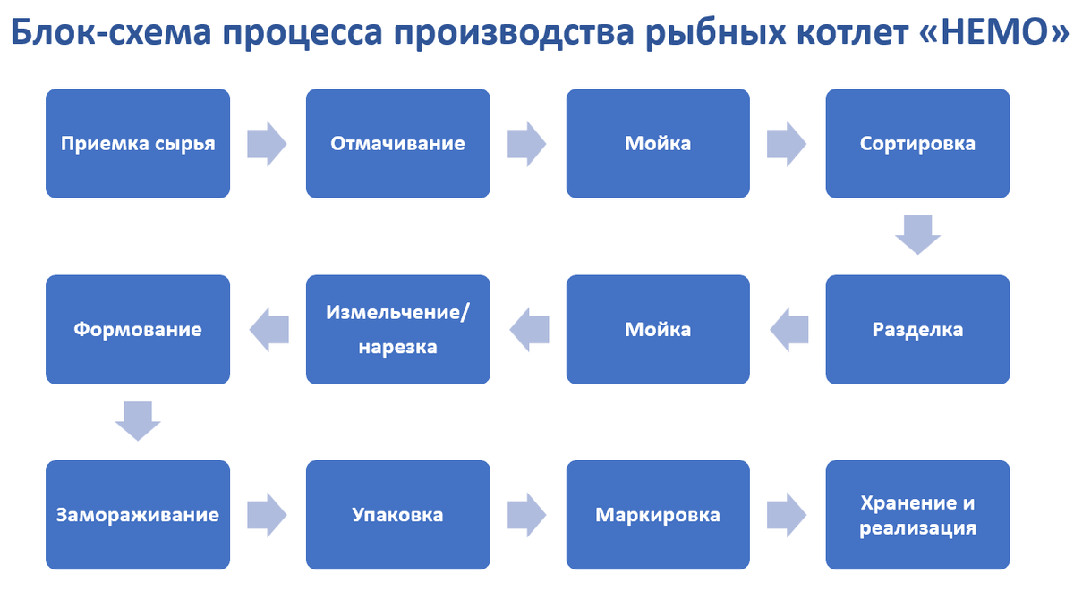 Иллюстративная блок-схема максимальна упрощена.
