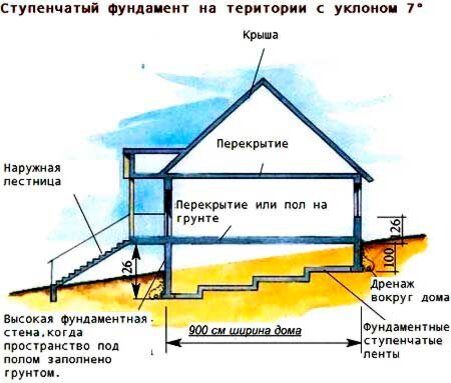 Фундамент для дома на склоне