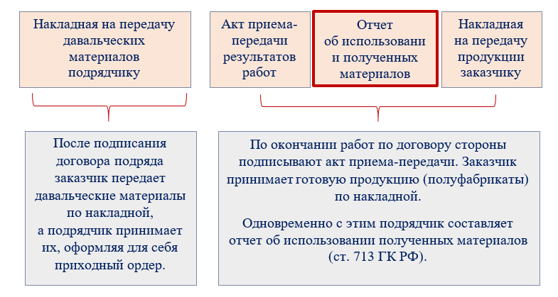 Отчет о расходовании давальческих материалов образец