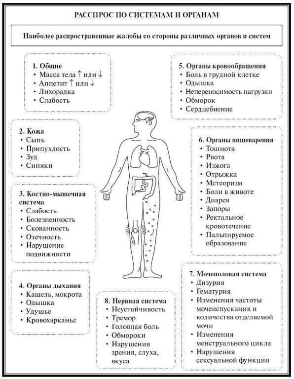 В схему расспроса больного не включается