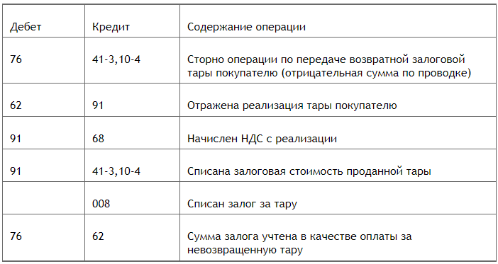 Порядок учета тары на забалансовом счете (нюансы) | Налог-налог.ру | Дзен