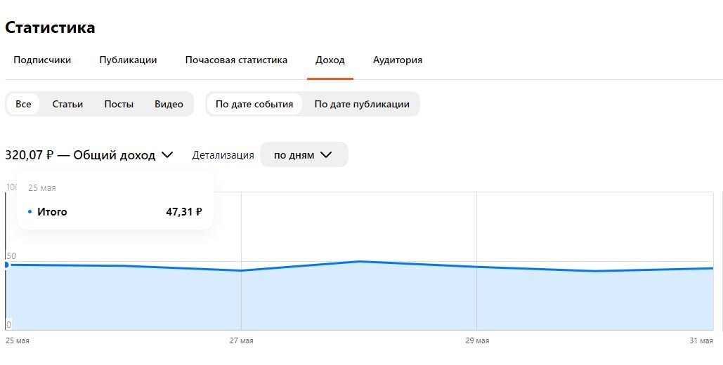 Доход за неделю