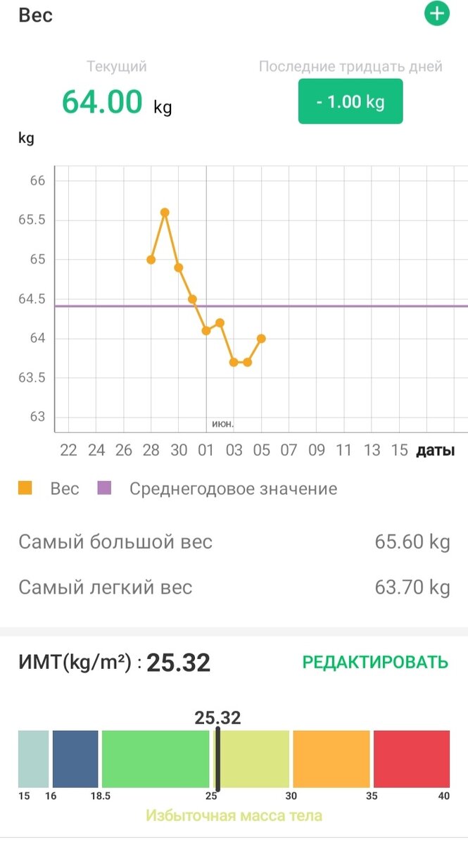 Изменение веса в течение недели